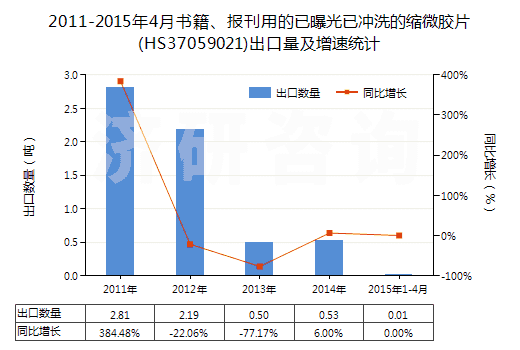 2011-2015年4月書籍、報(bào)刊用的已曝光已沖洗的縮微膠片(HS37059021)出口量及增速統(tǒng)計(jì)